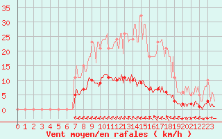 Courbe de la force du vent pour Caix (80)