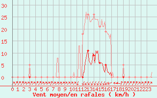 Courbe de la force du vent pour Pinsot (38)