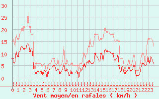 Courbe de la force du vent pour Cabestany (66)