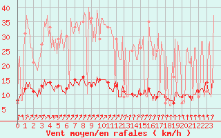 Courbe de la force du vent pour Moyen (Be)