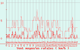 Courbe de la force du vent pour Lhospitalet (46)