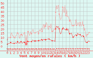 Courbe de la force du vent pour Asnelles (14)