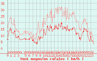 Courbe de la force du vent pour Saint-Haon (43)