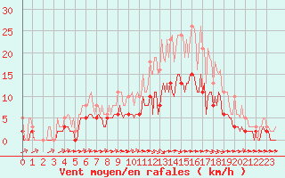 Courbe de la force du vent pour Chailles (41)