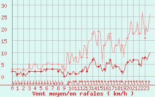 Courbe de la force du vent pour Montrodat (48)