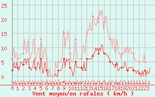 Courbe de la force du vent pour Als (30)