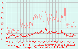 Courbe de la force du vent pour Hd-Bazouges (35)