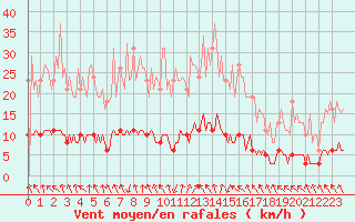 Courbe de la force du vent pour Sandillon (45)