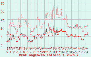 Courbe de la force du vent pour Courcouronnes (91)