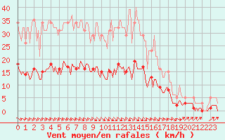 Courbe de la force du vent pour Bannalec (29)