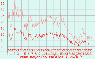 Courbe de la force du vent pour Courcouronnes (91)