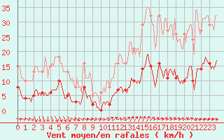 Courbe de la force du vent pour Besn (44)