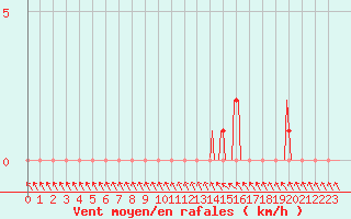 Courbe de la force du vent pour Gap-Sud (05)