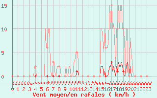 Courbe de la force du vent pour Lamballe (22)