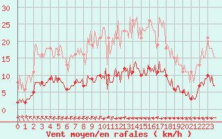 Courbe de la force du vent pour Aizenay (85)