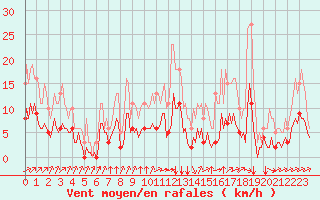 Courbe de la force du vent pour La Chapelle-Montreuil (86)