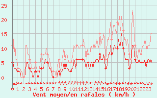 Courbe de la force du vent pour Chailles (41)