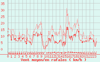 Courbe de la force du vent pour Mirebeau (86)