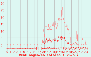 Courbe de la force du vent pour Lamballe (22)