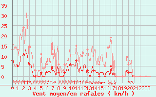 Courbe de la force du vent pour Grenoble/agglo Saint-Martin-d