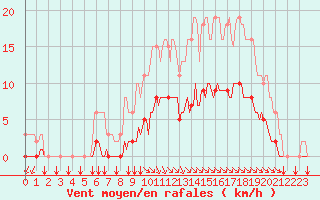 Courbe de la force du vent pour Croisette (62)