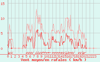 Courbe de la force du vent pour Aizenay (85)