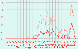 Courbe de la force du vent pour Jarnages (23)