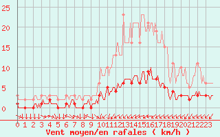 Courbe de la force du vent pour Mazinghem (62)