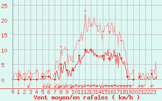 Courbe de la force du vent pour Corny-sur-Moselle (57)