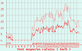 Courbe de la force du vent pour Saint-Martial-de-Vitaterne (17)