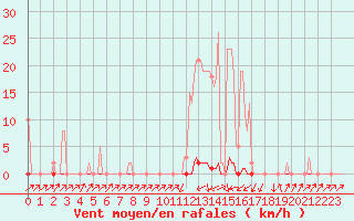 Courbe de la force du vent pour Pinsot (38)