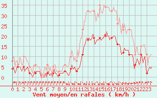 Courbe de la force du vent pour Sallanches (74)