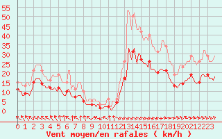 Courbe de la force du vent pour Saint-Bonnet-de-Four (03)