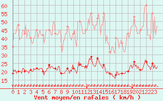 Courbe de la force du vent pour Saint-Saturnin-Ls-Avignon (84)