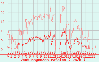 Courbe de la force du vent pour Herserange (54)