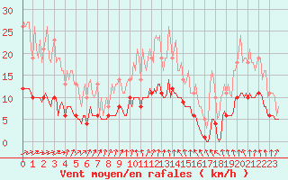 Courbe de la force du vent pour Bois-de-Villers (Be)