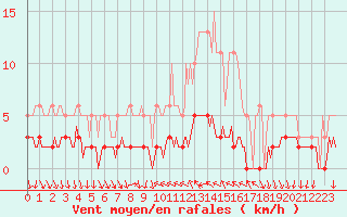 Courbe de la force du vent pour Saint-Antonin-du-Var (83)