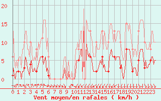 Courbe de la force du vent pour Brion (38)