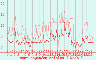 Courbe de la force du vent pour Beaucroissant (38)