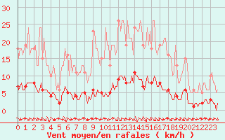 Courbe de la force du vent pour Pertuis - Le Farigoulier (84)