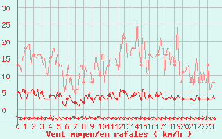 Courbe de la force du vent pour Anglars St-Flix(12)