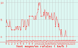 Courbe de la force du vent pour Mirepoix (09)