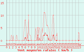 Courbe de la force du vent pour Saint-Paul-lez-Durance (13)