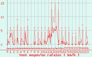 Courbe de la force du vent pour Ticheville - Le Bocage (61)