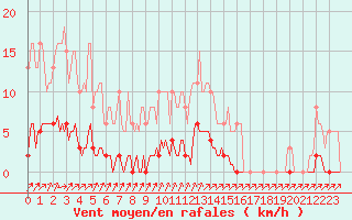 Courbe de la force du vent pour Mandailles-Saint-Julien (15)