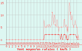 Courbe de la force du vent pour Sisteron (04)