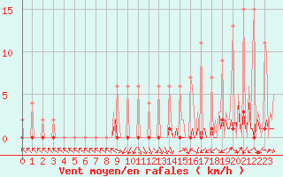Courbe de la force du vent pour Lobbes (Be)