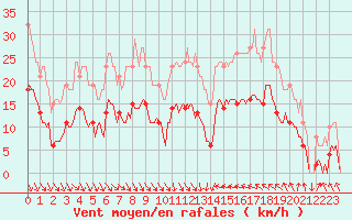 Courbe de la force du vent pour Cabestany (66)