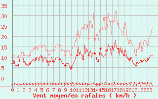 Courbe de la force du vent pour Lemberg (57)