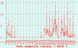 Courbe de la force du vent pour Ticheville - Le Bocage (61)